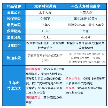 平安财富鑫享年金保险好不好?能退本金吗?值得买吗?退保
