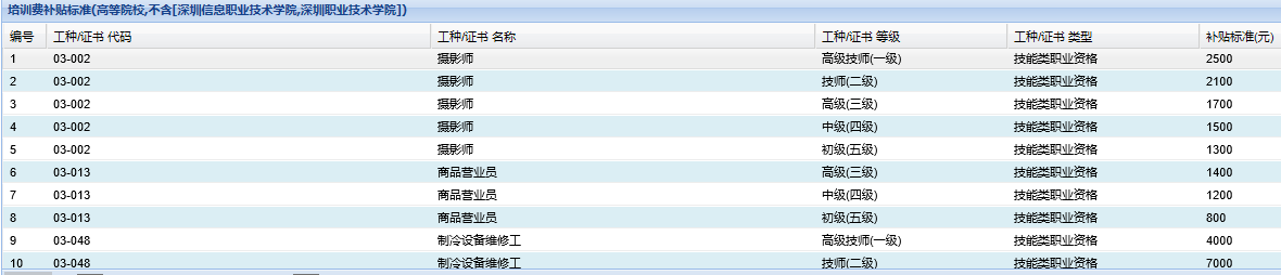 深圳高校毕业生职业技能培训补贴申请指南