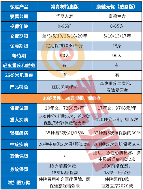 康健无忧感恩版怎么样，重疾怎么选不被坑？快看这3点