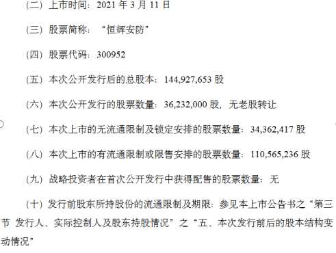恒辉安防3月11日创业板上市：发行后市盈率为21倍