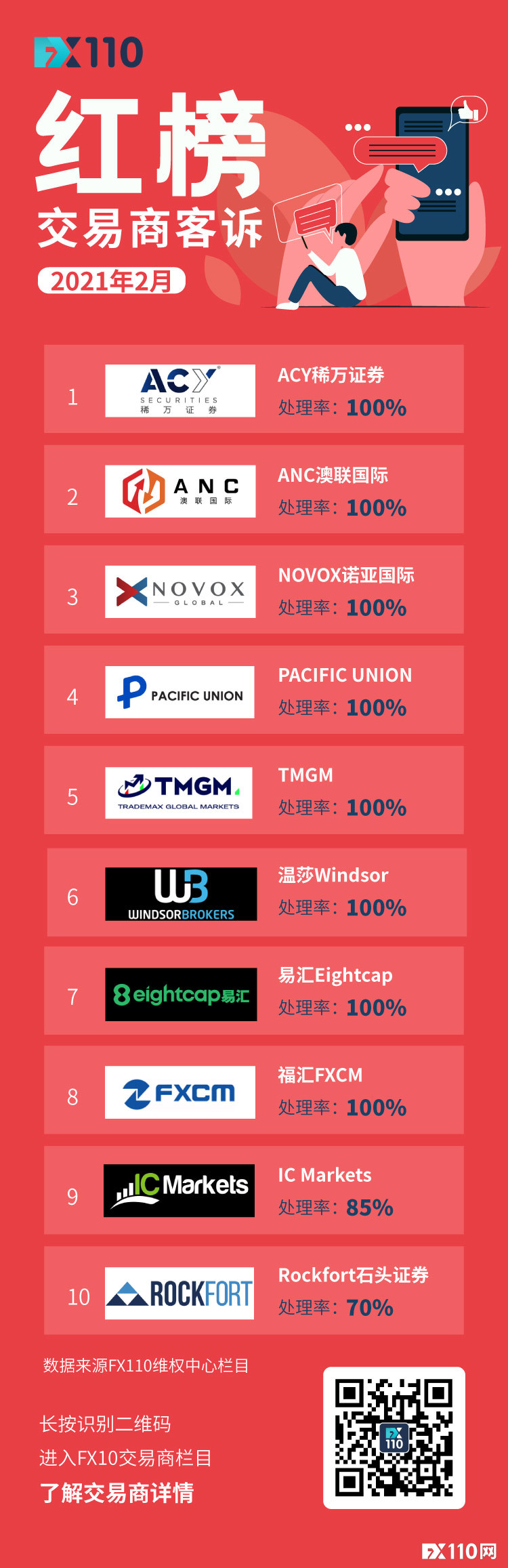 给力！FX110网2月协助投资者追回资金1583.6万元！