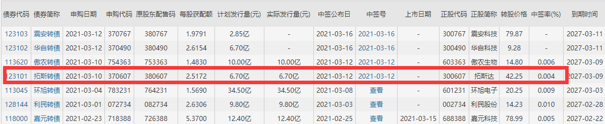 拓斯转债怎么样以及拓斯发债会破发吗，拓斯发债中签率是多少