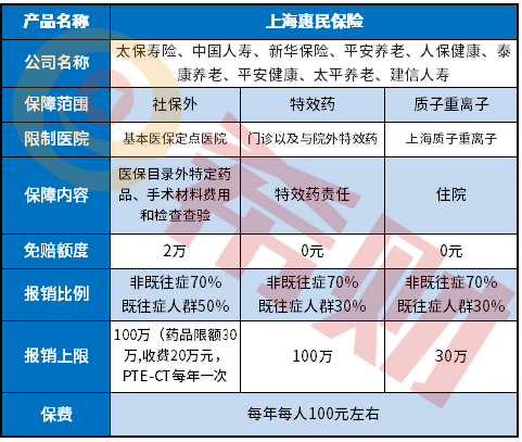 上海惠民保险怎么投保，怎么报销？