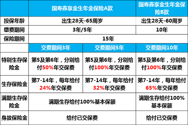 国寿鑫享金生年金保险a款保险责任!投保案例!有何优势?