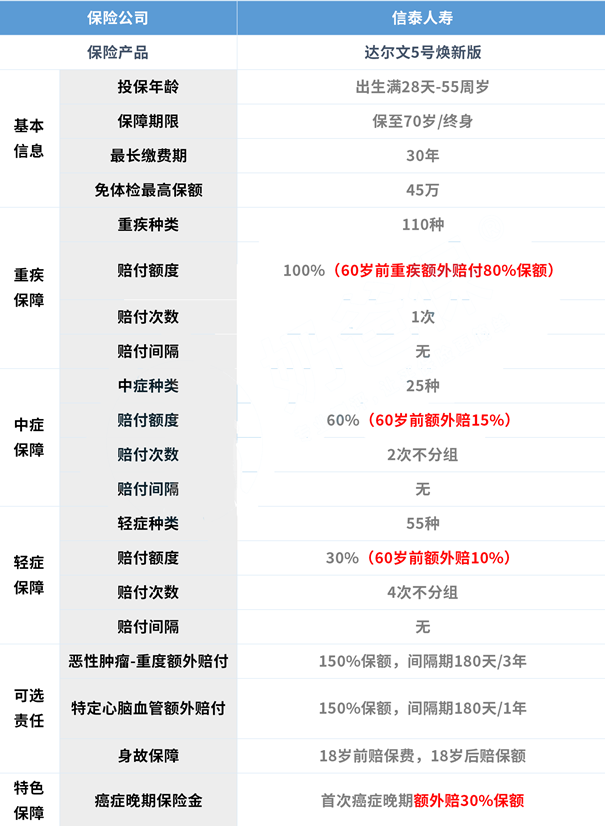 2021重疾险推荐！达尔文5号焕新版怎么样？值得购买？多少钱？