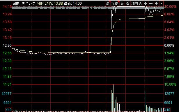 国金证券回应京东收购传闻，国金证券涨停被打开说明什么，国金证券公司怎么样