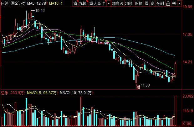 国金证券回应京东收购传闻，国金证券涨停被打开说明什么，国金证券公司怎么样
