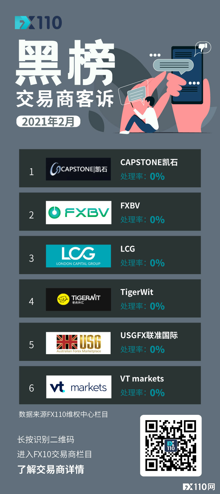 2月交易商客诉黑榜出炉，这6家交易商的客诉处理率为0！