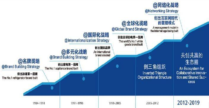 海尔品牌价值有多高？如何理解品牌价值？海尔品牌价值是如何提高的？