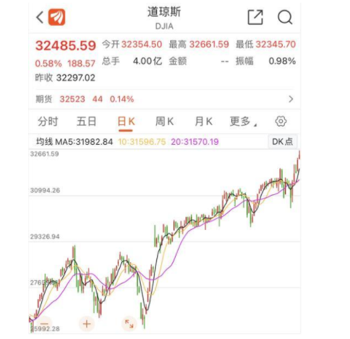 道指标普再创新高是怎么回事，道指纳指以及标普的上市公司有何不同
