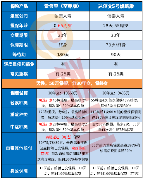 弘康人寿爱倍至至尊版好不好？有哪些特点？