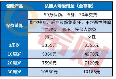 弘康人寿爱倍至至尊版一年多少钱？附费率和投保案例