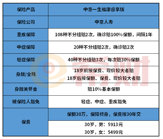 中意一生福康睿享版重疾险怎么样？重疾不分组多次赔