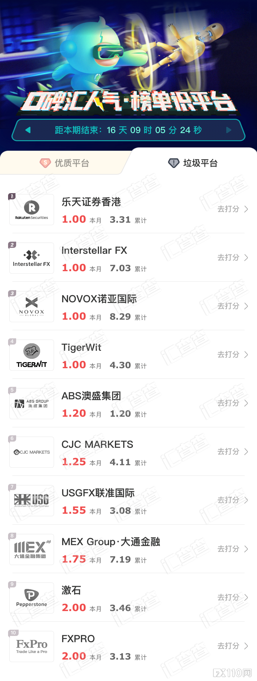 点赞！汇查查榜单更新，3家平台获认同感最高！