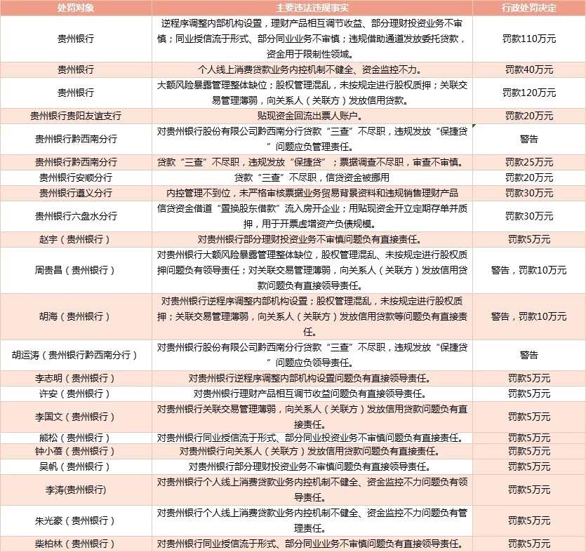 贵州银行及5家分行今年因理财、消费贷和内控不到位受处罚 被罚395万元