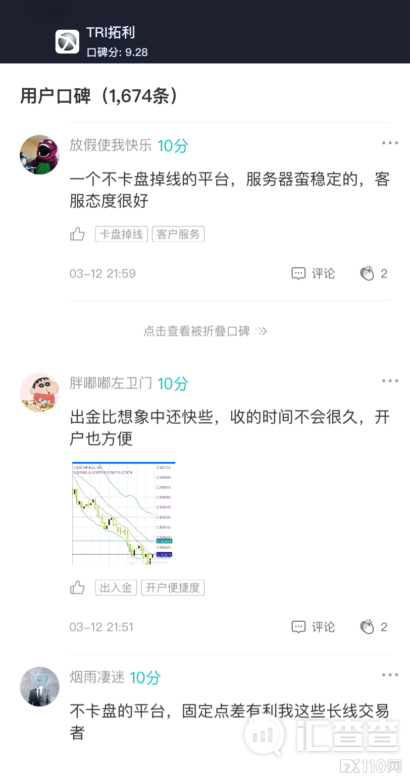 点赞！汇查查榜单更新，3家平台获认同感最高！