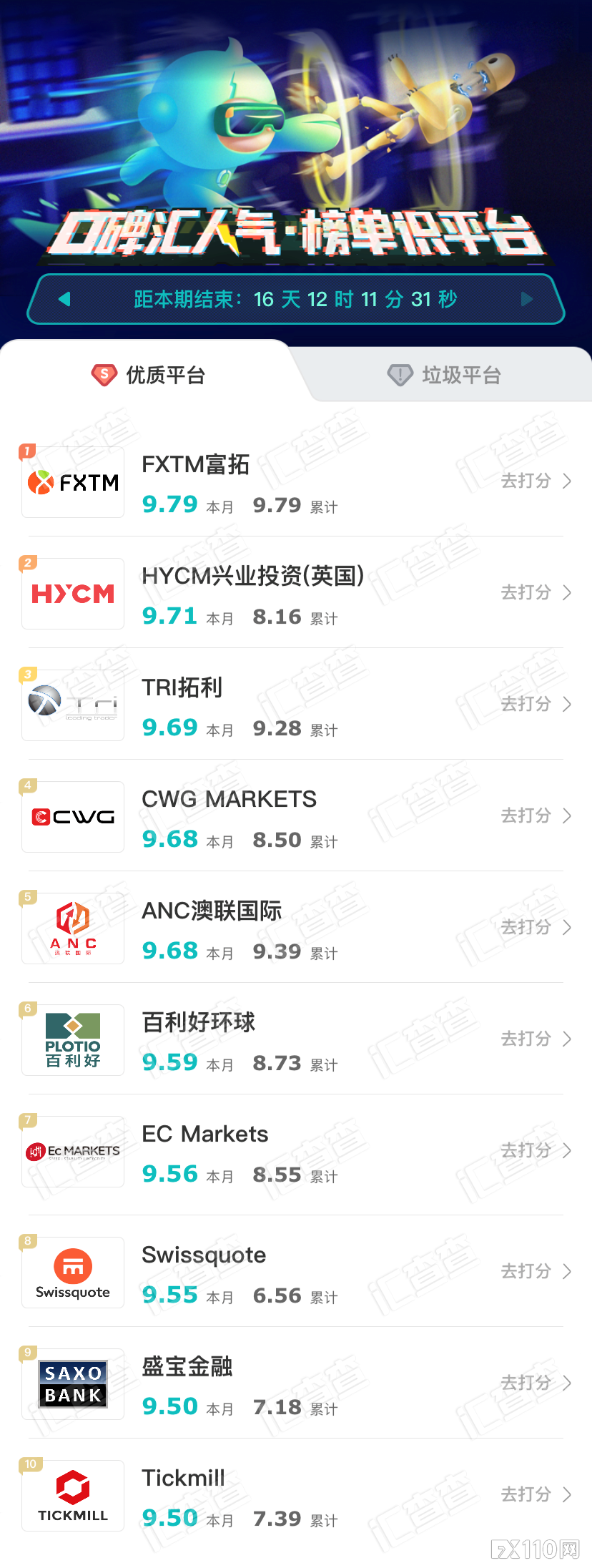 点赞！汇查查榜单更新，3家平台获认同感最高！