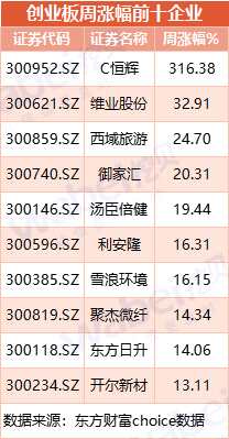 创业板一周动态：天好信息等3家企业撤材料 3家公司提交创业板IPO材料10家进入辅导期