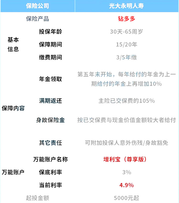 即将下架!光大永明钻多多年金险怎么样?收益如何?