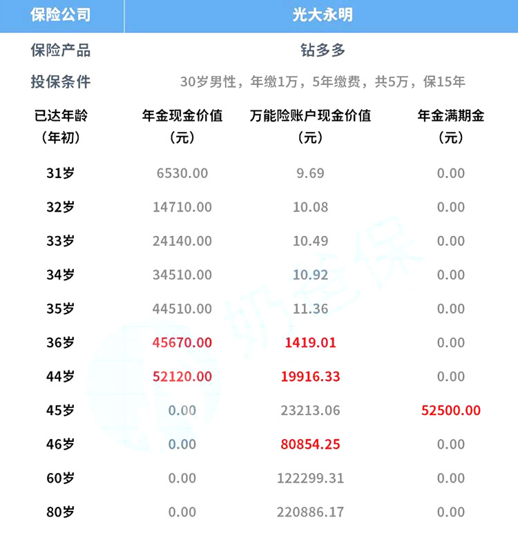 即将下架!光大永明钻多多年金险怎么样?收益如何?