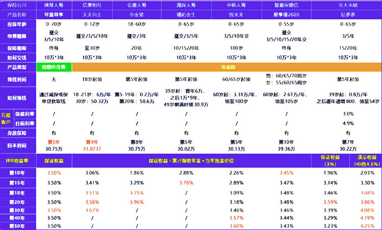 理财养老保险哪种最好2021？理财养老保险多少钱一年？产品推荐