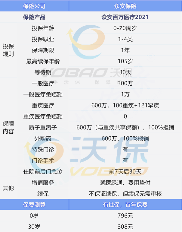 最高保额600万!众安百万医疗保险是真的吗?怎样赔600万?