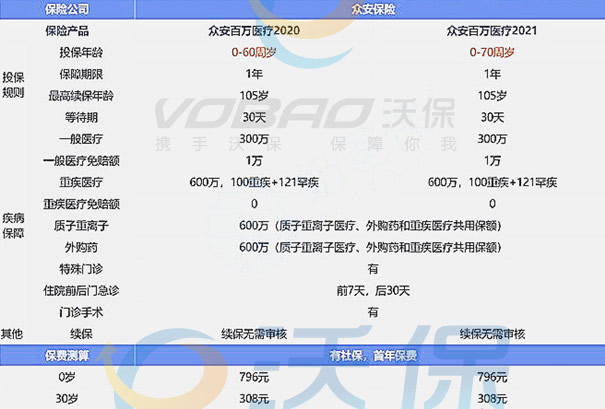 最高保额600万!众安百万医疗保险是真的吗?怎样赔600万?