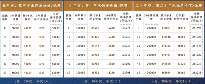 2021年金险每年交多少钱合适?华夏福临门吉祥如意版现金价值