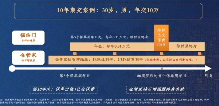 2021年金险每年交多少钱合适?华夏福临门吉祥如意版现金价值