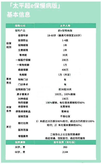 2021太平超e保慢病版哪里买?理赔怎么样?健康告知严吗?