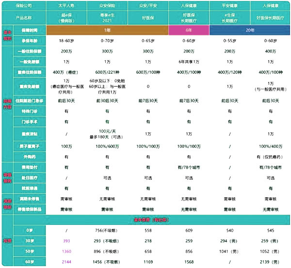 2021太平超e保慢病版哪里买?理赔怎么样?健康告知严吗?