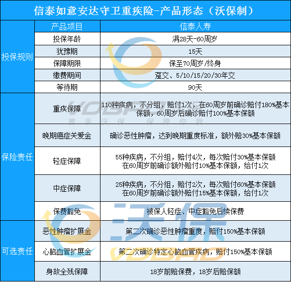 信泰如意安达守卫重疾险怎么样?好不好?重疾赔210%是真的假的?