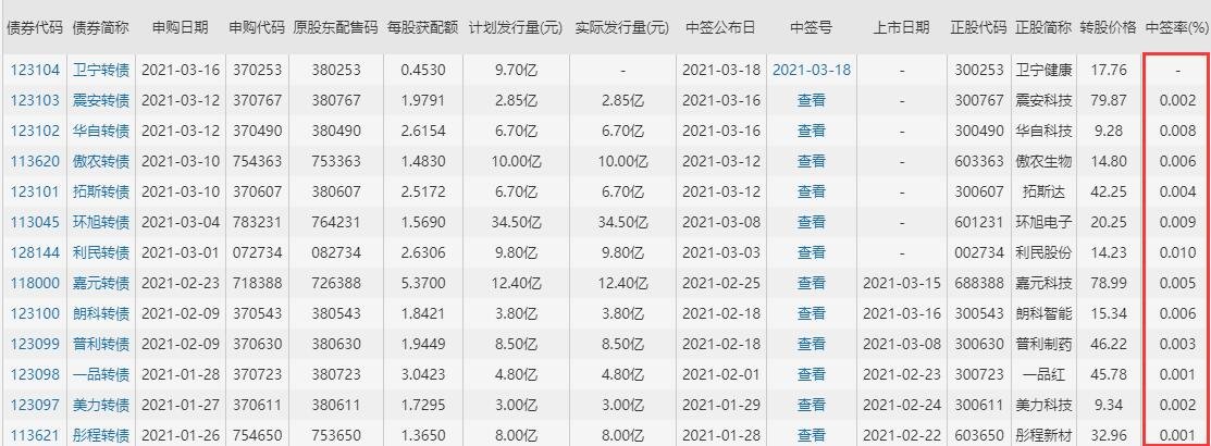 卫宁转债中签率，123104卫宁转债中签率预测以及其行业发展基本情况