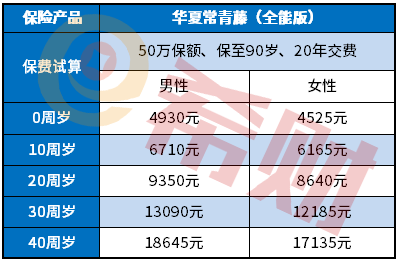 费率表与案例告诉你：华夏常青藤全能版一年多少钱？