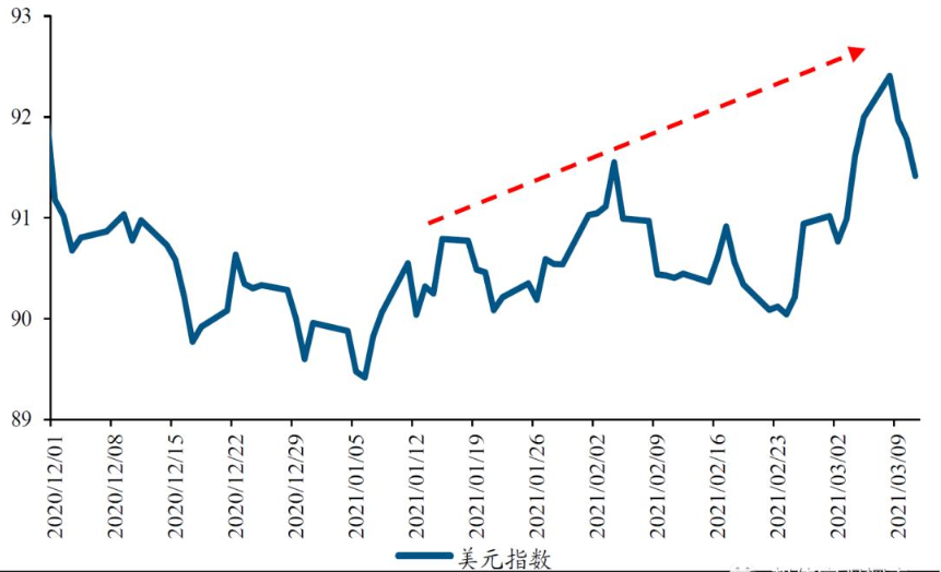 美元指数下跌的影响有多大？美元指数受到哪些因素影响？
