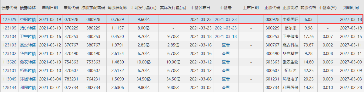 中钢转债会破发吗以及中钢发债评级怎么样，中钢发债正股中钢国际中签率是多少