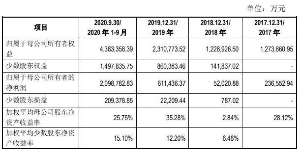 牧原股份被质疑财务数据异常：回复称跟新希望、正邦科技生猪养殖模式不同