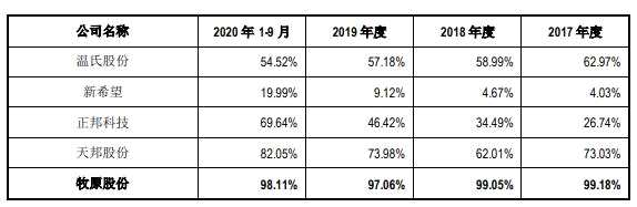 牧原股份被质疑财务数据异常：回复称跟新希望、正邦科技生猪养殖模式不同