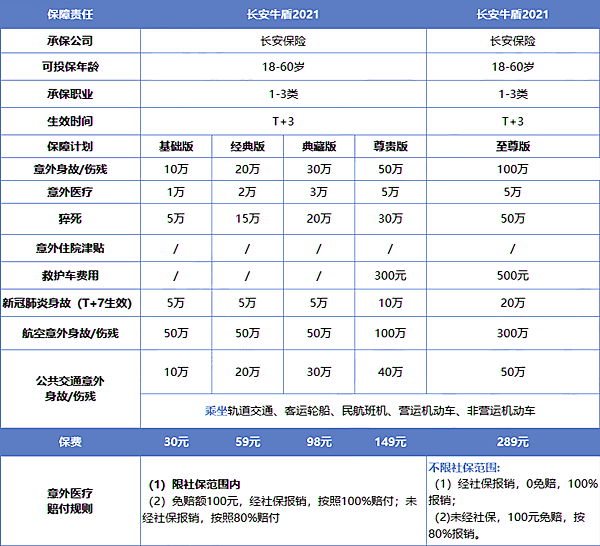 长安牛盾2021意外险保猝死吗?好不好?大护甲升级版?详细测评!