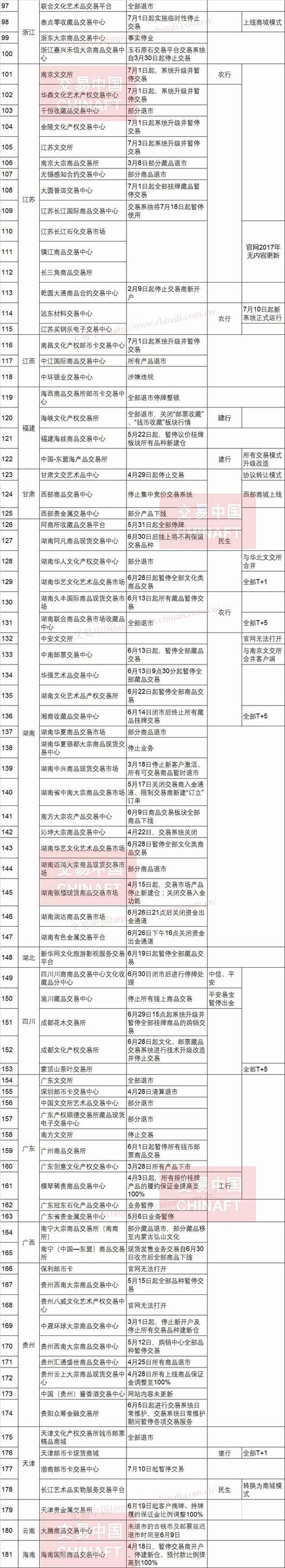 2021年现货交易所整顿名单一览