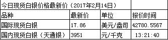 今日白银现货交易走势？现货白银最新价格