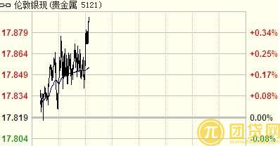 今日白银现货交易走势？现货白银最新价格