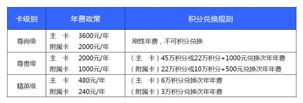 中信白金信用卡额度是多少_年费_权益