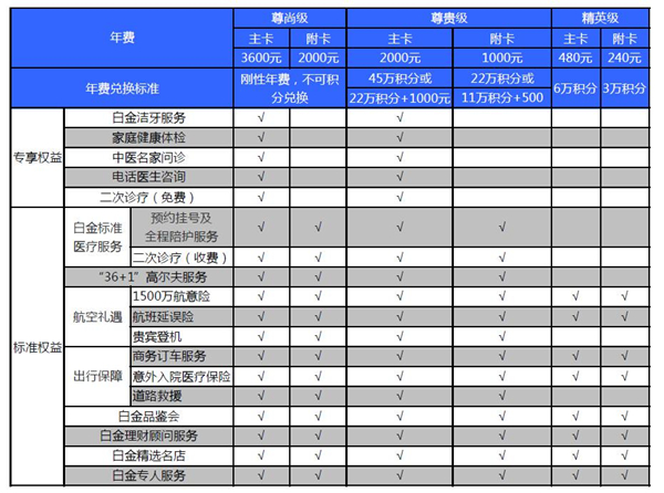 中信白金信用卡额度是多少_年费_权益