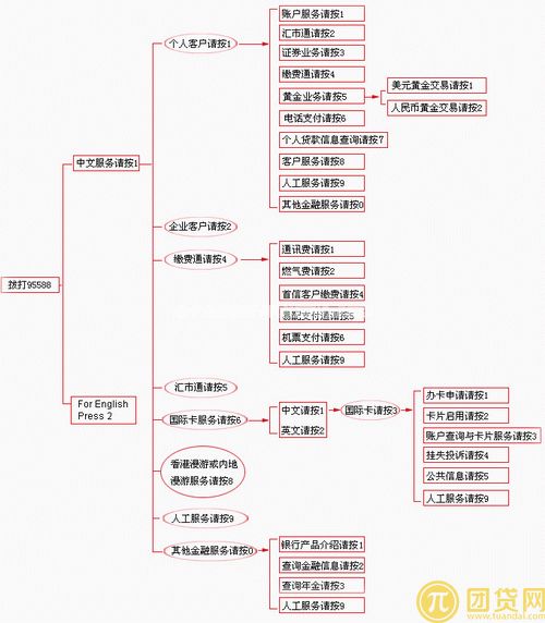 工商信用卡电话多少_人工服务