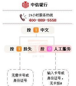 中信信用卡客服电话多少_怎样转人工