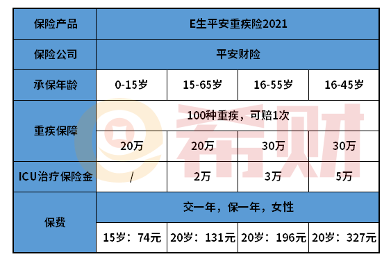 平安E生平安重疾险2021好不好？续保条件要留意