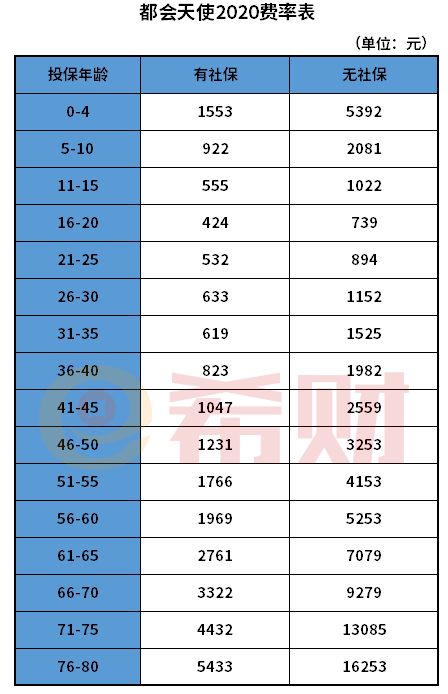 ​都会天使2020医疗险多少钱一年？值得买吗？