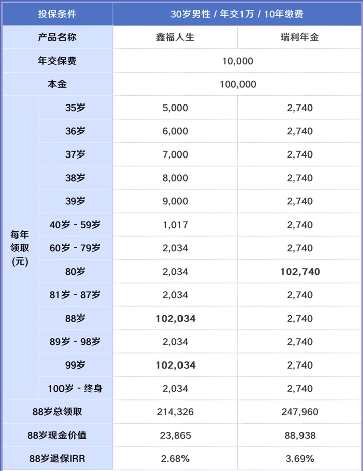 富德生命鑫福人生年金保险购买渠道!可附加吗?现金价值+利益