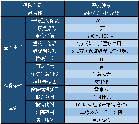 2021医疗险有长期续保吗?平安e生保保证续保20年!要买吗?优缺点!